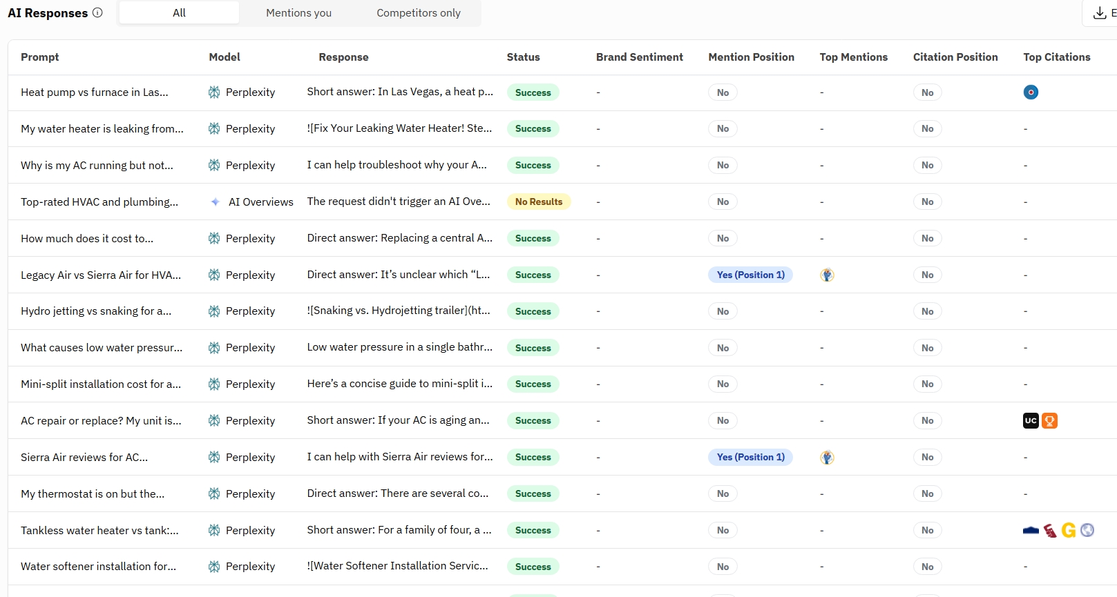 Inspect every AI response with sentiment, mention position, and top citations.