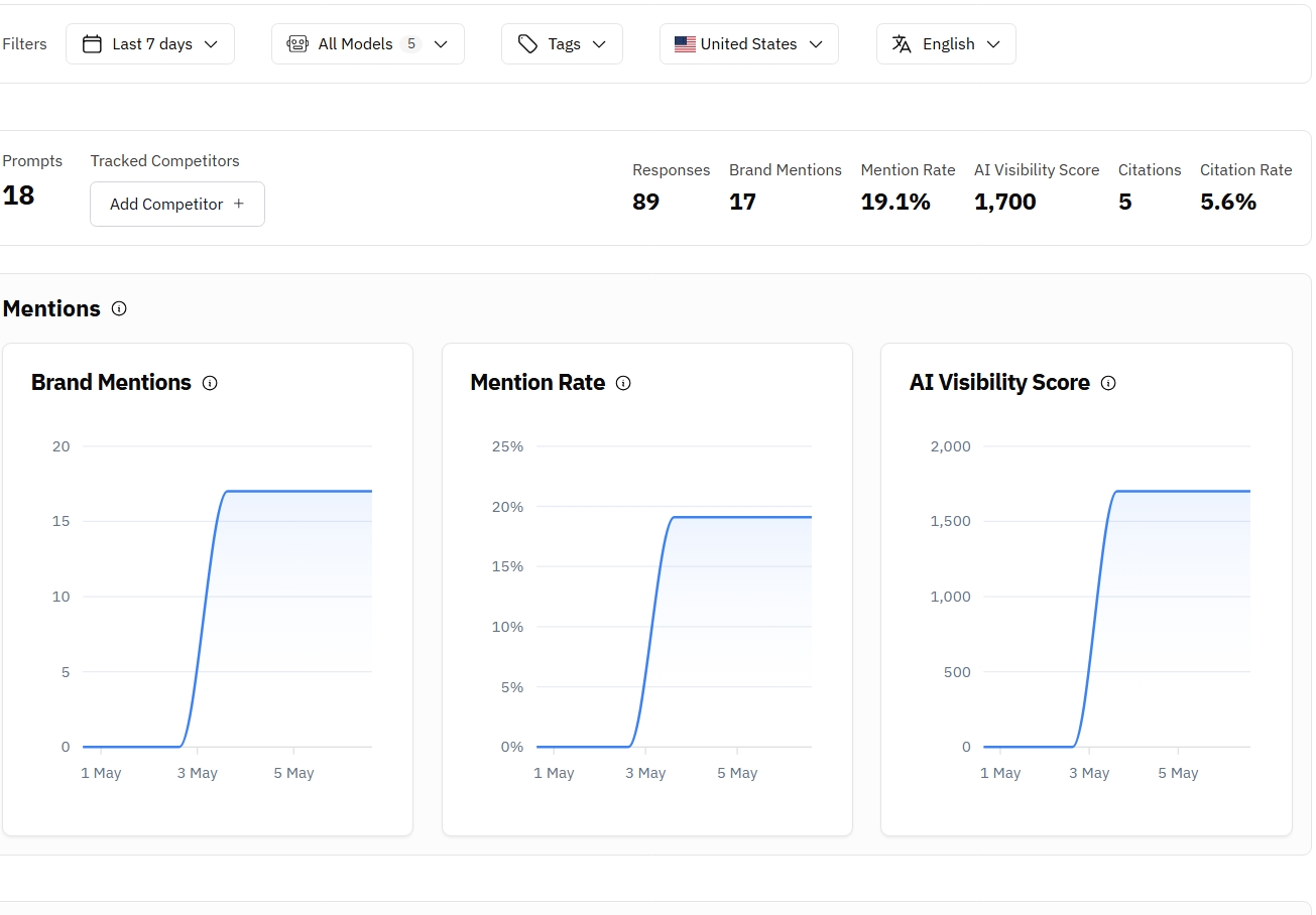 Track brand mentions, mention rate, and AI visibility score across every major LLM.