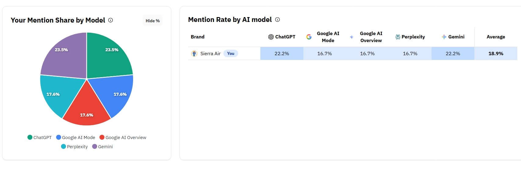 Your mention share and rate broken down by ChatGPT, Gemini, Perplexity, and Google AI.
