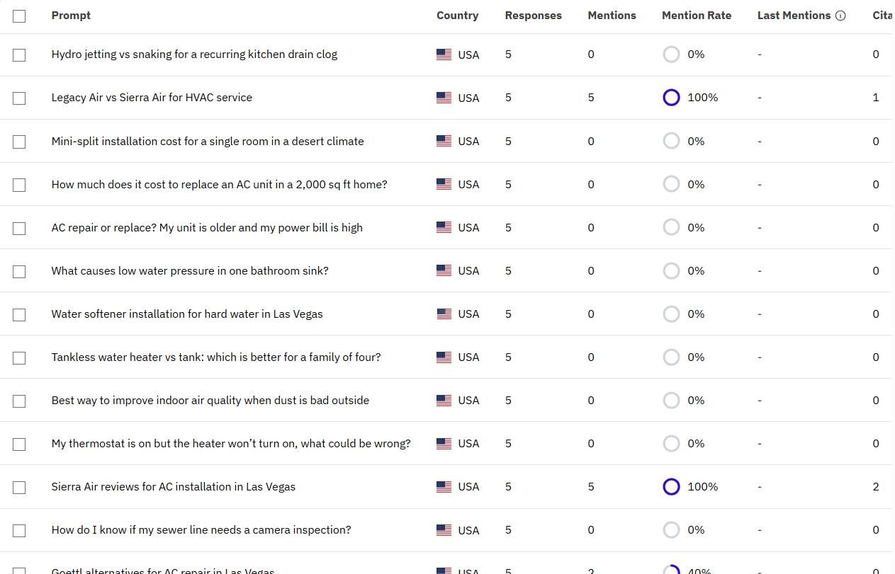 Monitor every prompt your customers ask AI about your category.